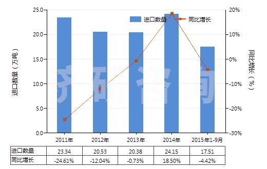 2011-2015年9月中國(guó)初級(jí)形狀的環(huán)氧樹(shù)脂(HS39073000)進(jìn)口量及增速統(tǒng)計(jì)